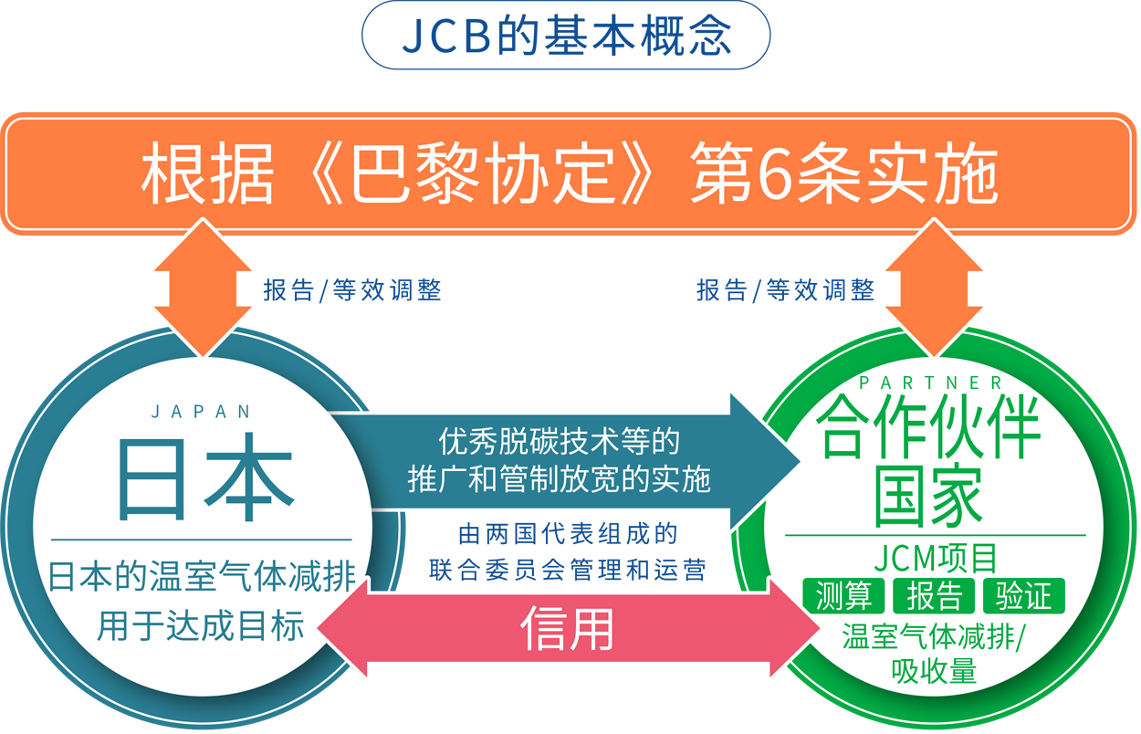 出处：环境省资料 两国间联合信用机制(JCM)的最新状况及COP26的成果