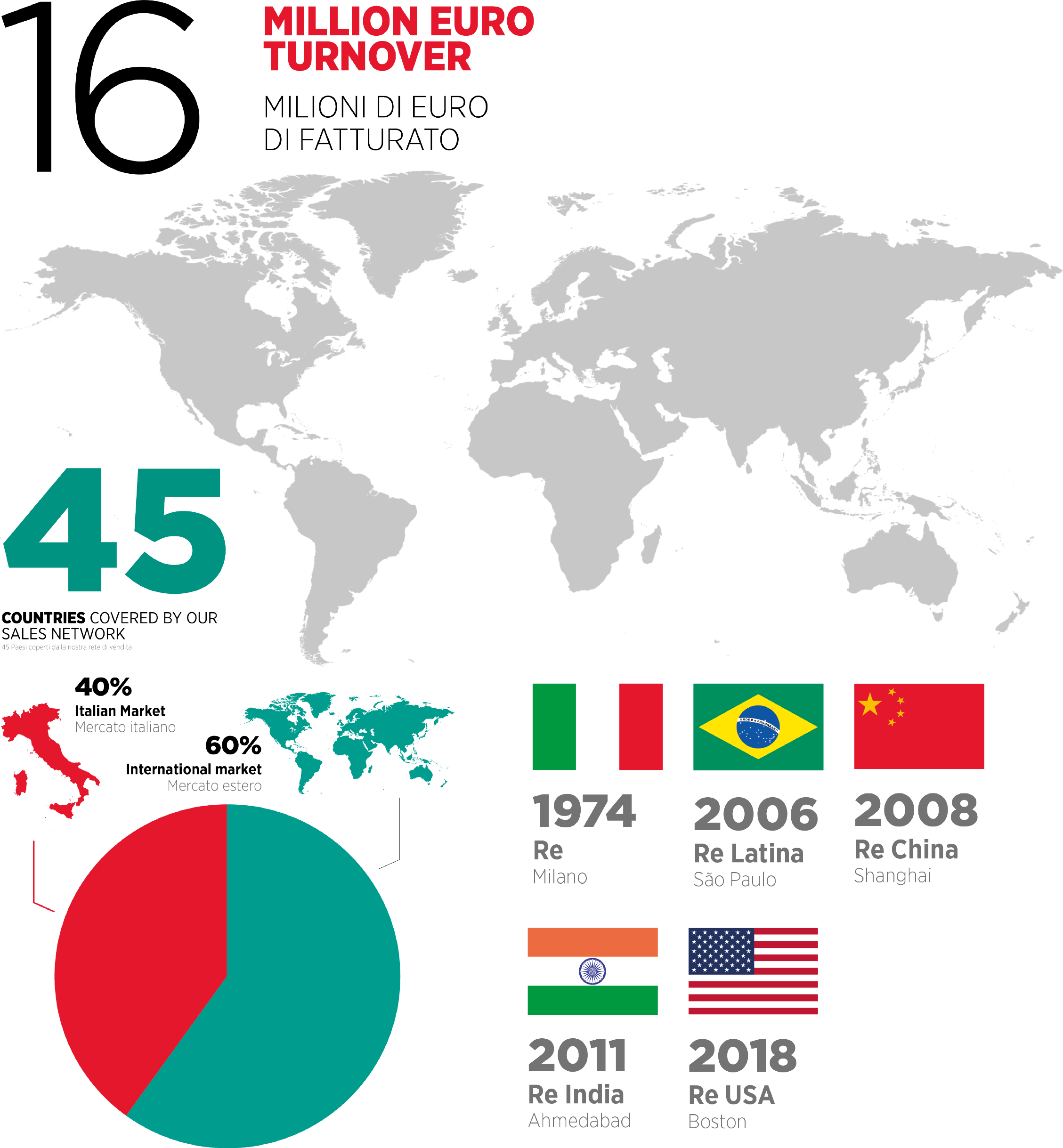 全世界への供給力と販売網