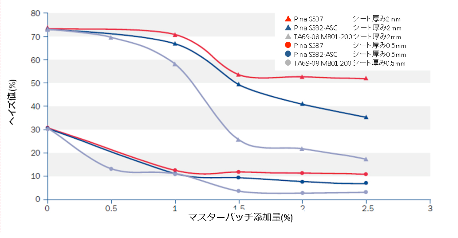 添加テスト