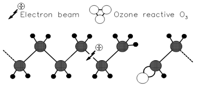 図１．コロナ放電の分子鎖切断