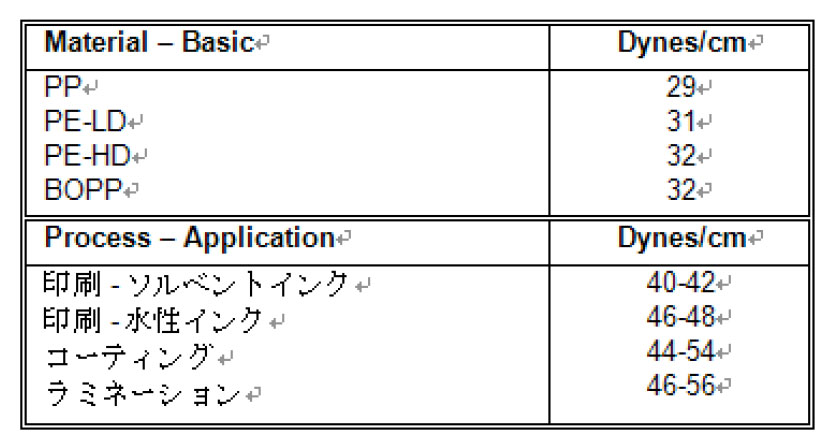 表１．各材料のダインレベル