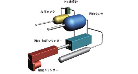 ロジックス　ヘリウム漏検査・回収装置